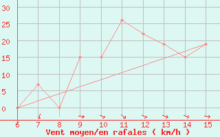 Courbe de la force du vent pour Morphou