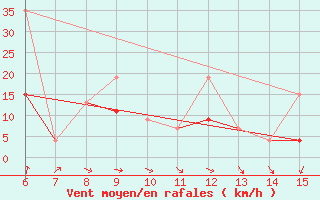 Courbe de la force du vent pour Inebolu