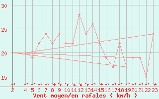 Courbe de la force du vent pour Tabarka
