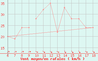 Courbe de la force du vent pour Bou-Saada