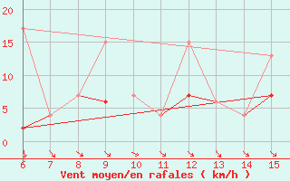 Courbe de la force du vent pour Hopa