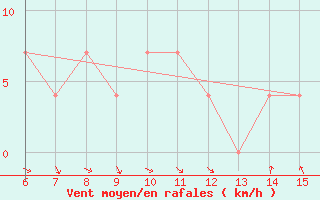 Courbe de la force du vent pour Bihac