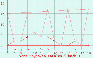 Courbe de la force du vent pour Gaziantep
