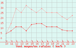 Courbe de la force du vent pour Pajares - Valgrande