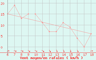 Courbe de la force du vent pour Termoli