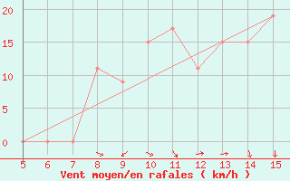 Courbe de la force du vent pour Ismailia