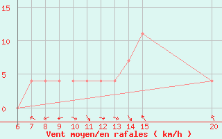 Courbe de la force du vent pour Sanski Most