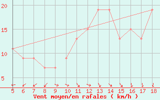 Courbe de la force du vent pour Capo Caccia