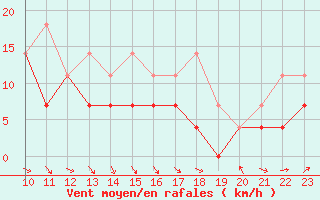 Courbe de la force du vent pour Rostock-Warnemuende