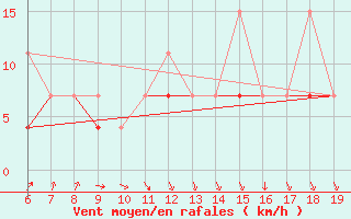 Courbe de la force du vent pour Casablanca