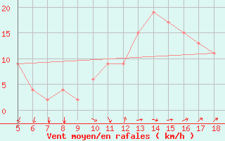 Courbe de la force du vent pour Guidonia