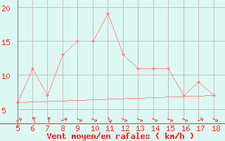 Courbe de la force du vent pour Capo Caccia