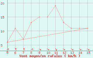 Courbe de la force du vent pour Capo Caccia