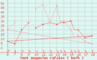 Courbe de la force du vent pour Murcia / Alcantarilla