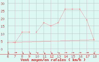 Courbe de la force du vent pour Latina