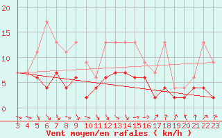 Courbe de la force du vent pour Altenrhein