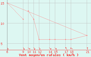 Courbe de la force du vent pour Passo Rolle