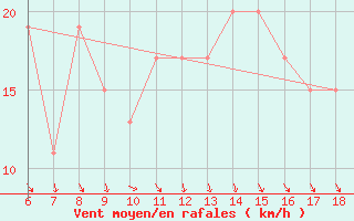 Courbe de la force du vent pour Messina