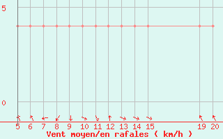 Courbe de la force du vent pour Bugojno