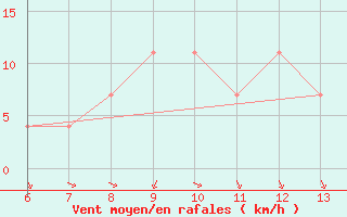 Courbe de la force du vent pour Bihac