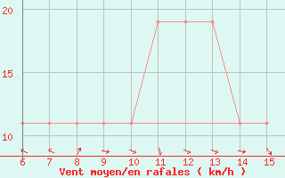 Courbe de la force du vent pour Morphou