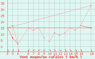 Courbe de la force du vent pour El Borma