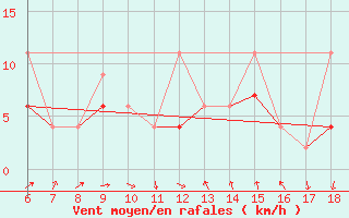 Courbe de la force du vent pour Edirne