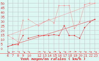 Courbe de la force du vent pour Alcaiz