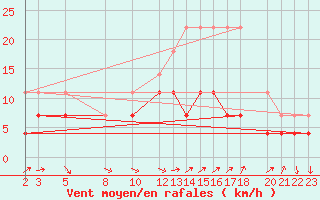 Courbe de la force du vent pour Bage