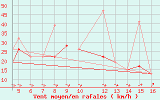 Courbe de la force du vent pour Paros Community Airport