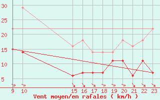 Courbe de la force du vent pour Punta Galea