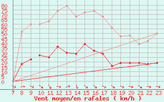 Courbe de la force du vent pour Besse-sur-Issole (83)