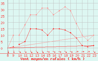 Courbe de la force du vent pour Trets (13)