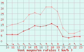 Courbe de la force du vent pour Saint-Cyprien (66)