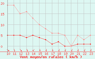 Courbe de la force du vent pour Blac (69)