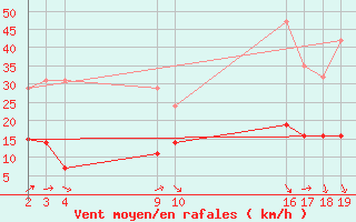 Courbe de la force du vent pour Nostang (56)