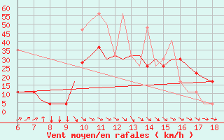 Courbe de la force du vent pour Murcia / Alcantarilla