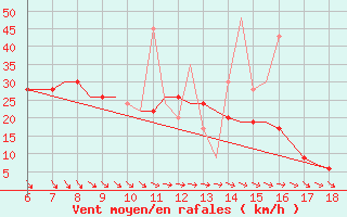 Courbe de la force du vent pour Kefalhnia Airport