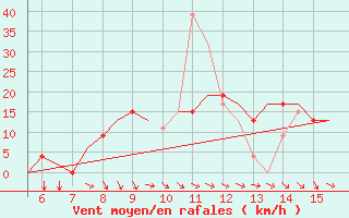 Courbe de la force du vent pour Southampton / Weather Centre