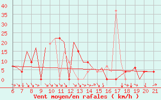 Courbe de la force du vent pour Ohrid