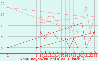 Courbe de la force du vent pour Envalira (And)