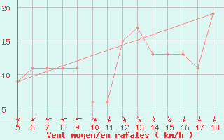 Courbe de la force du vent pour Novara / Cameri