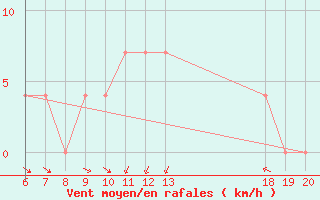 Courbe de la force du vent pour Bjelovar