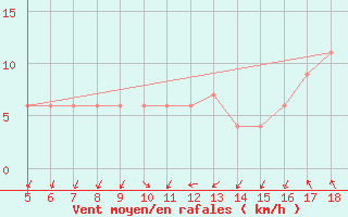Courbe de la force du vent pour Novara / Cameri