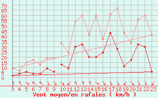 Courbe de la force du vent pour Altdorf