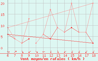 Courbe de la force du vent pour Karaman