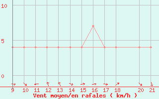 Courbe de la force du vent pour Mostar