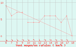 Courbe de la force du vent pour Capo Frasca