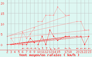 Courbe de la force du vent pour Plasencia