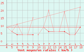 Courbe de la force du vent pour Adiyaman